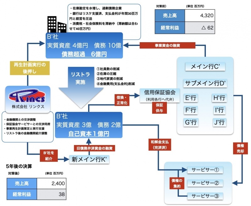 28 サービサーとの和解による債務免除を伴った再生事例 スキーム図